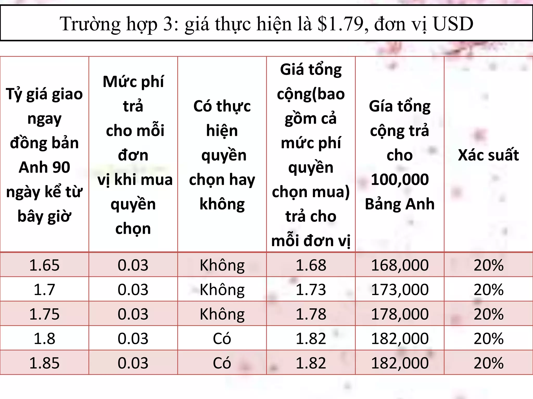 Trường hợp 3: giá thực hiện là $1.79, đơn vị USD
Tỷ giá giao
ngay
đồng bản
Anh 90
ngày kể từ
bây giờ
Mức phí
trả
cho mỗi
đơn
vị khi mua
quyền
chọn
Có thực
hiện
quyền
chọn hay
không
Giá tổng
cộng(bao
gồm cả
mức phí
quyền
chọn mua)
trả cho
mỗi đơn vị
Gía tổng
cộng trả
cho
100,000
Bảng Anh
Xác suất
1.65 0.03 Không 1.68 168,000 20%
1.7 0.03 Không 1.73 173,000 20%
1.75 0.03 Không 1.78 178,000 20%
1.8 0.03 Có 1.82 182,000 20%
1.85 0.03 Có 1.82 182,000 20%
 