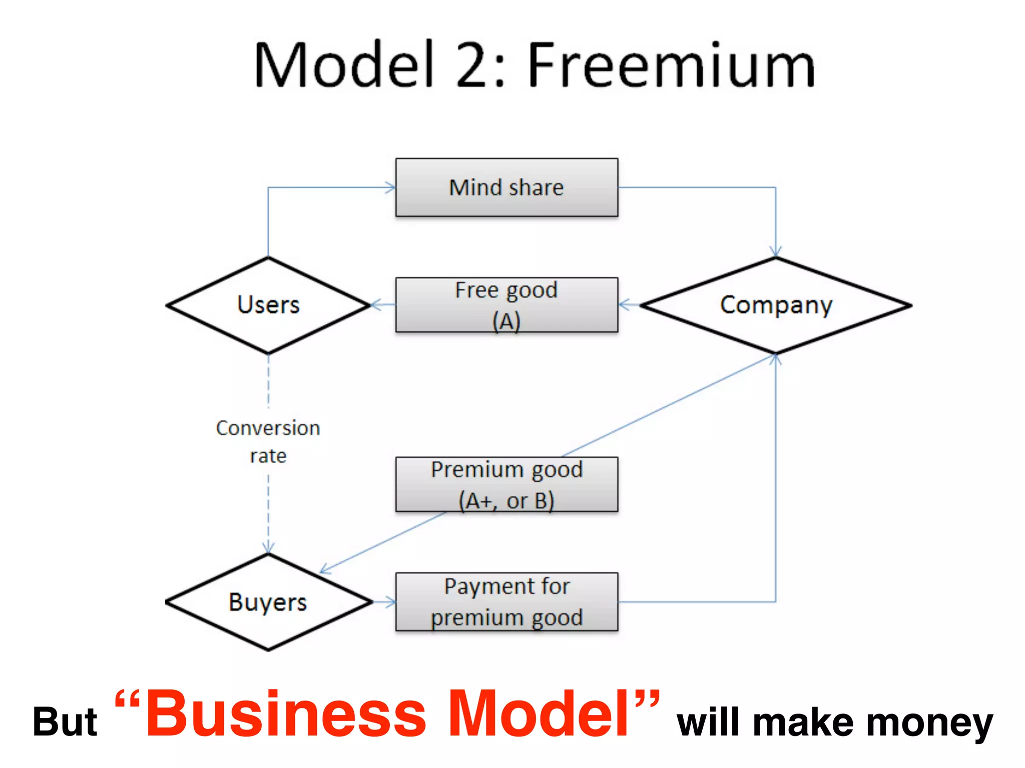 But   “Business Model” will make money
 