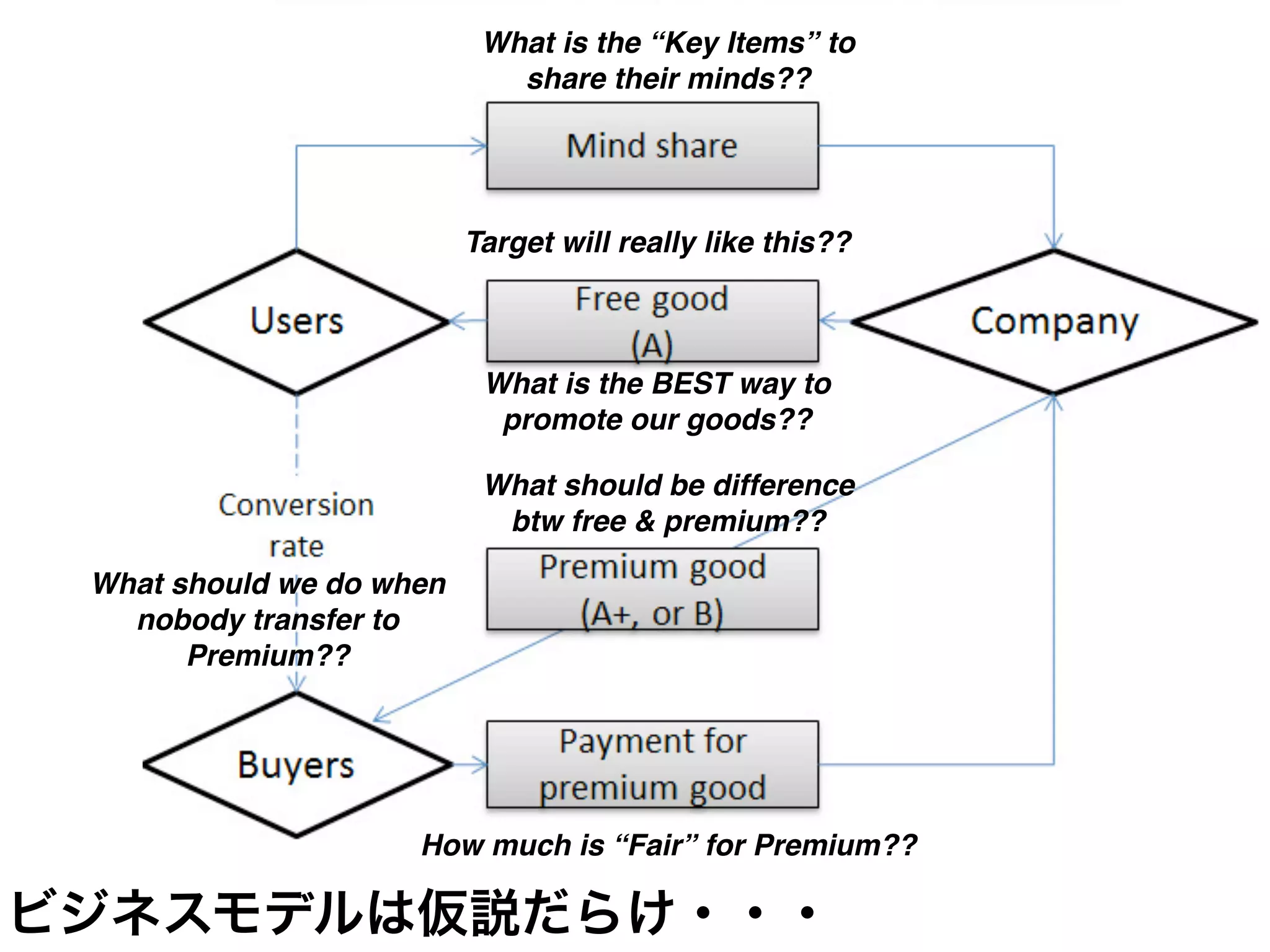 What is the “Key Items” to
                            share their minds??




                         Target will really like this??



                          What is the BEST way to
                           promote our goods??

                          What should be difference
                           btw free & premium??

What should we do when
  nobody transfer to
      Premium??




                    How much is “Fair” for Premium??

                                                          All Rights Reserved “Lean Startup Japan”
 