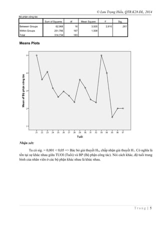 © Lưu Trọng Hiếu, QTR.K28.ĐL, 2014
Bộ phận công tác
Sum of Squares df Mean Square F Sig.
Between Groups 62,968 16 3,935 2,610 ,001
Within Groups 251,766 167 1,508
Total 314,734 183
Means Plots
Nhận xét:
Ta có sig. = 0,001 < 0,05 => Bác bỏ giả thuyết H0, chấp nhận giả thuyết H1. Có nghĩa là
tồn tại sự khác nhau giữa TUOI (Tuổi) và BP (Bộ phận công tác). Nói cách khác, độ tuổi trung
bình của nhân viên ở các bộ phận khác nhau là khác nhau.
T r a n g | 5
 