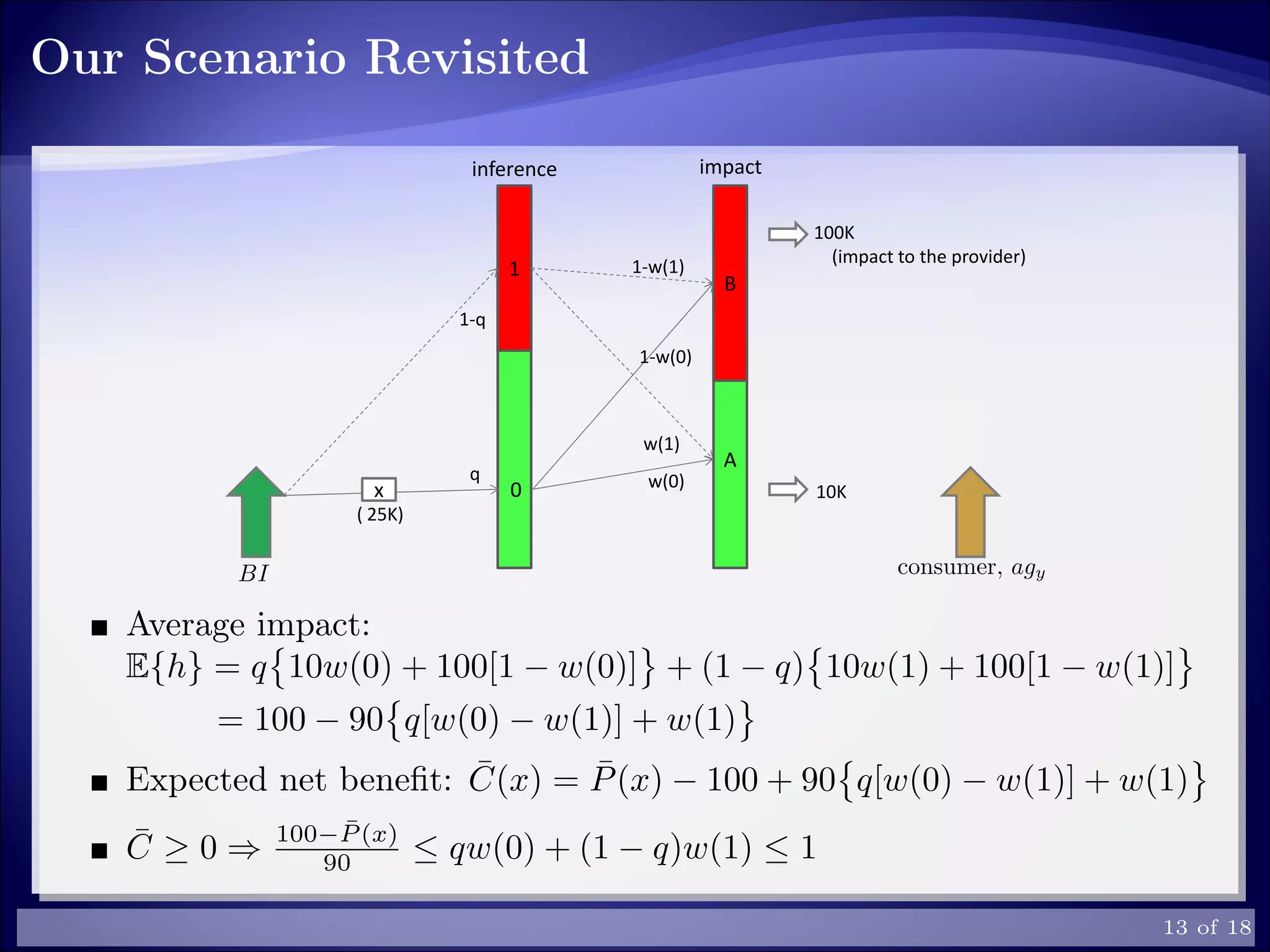 Our Scenario Revisited
A
0
1
B
100K
(impact to the provider)
10K
q
1-q
inference impact
w(0)
1-w(0)
w(1)
1-w(1)
x
( 25K)
Average impact:
E{h} = q 10w(0) + 100[1 − w(0)] + (1 − q) 10w(1) + 100[1 − w(1)]
= 100 − 90 q[w(0) − w(1)] + w(1)
Expected net beneﬁt: ¯C(x) = ¯P(x) − 100 + 90 q[w(0) − w(1)] + w(1)
¯C ≥ 0 ⇒ 100− ¯P (x)
90 ≤ qw(0) + (1 − q)w(1) ≤ 1
13 of 18
 