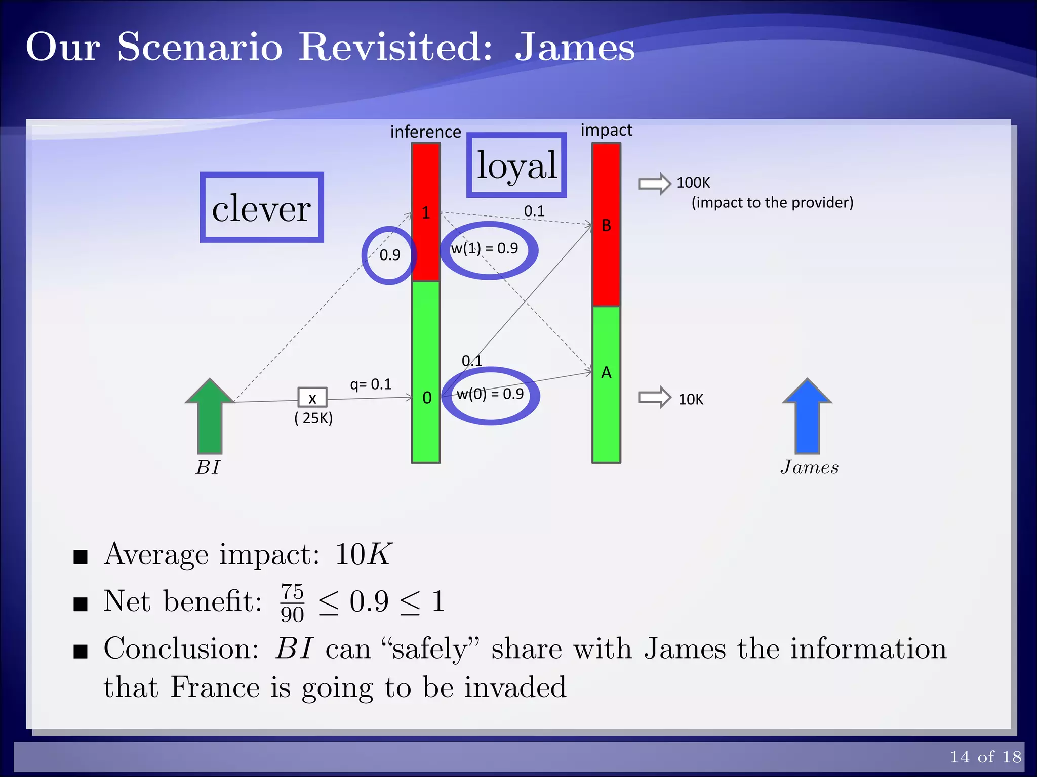 Our Scenario Revisited: James
A
0
1
B
100K
(impact to the provider)
10K
q= 0.1
0.9
inference impact
w(0) = 0.9
0.1
w(1) = 0.9
0.1
x
( 25K)
Average impact: 10K
Net beneﬁt: 75
90 ≤ 0.9 ≤ 1
Conclusion: BI can “safely” share with James the information
that France is going to be invaded
14 of 18
 
