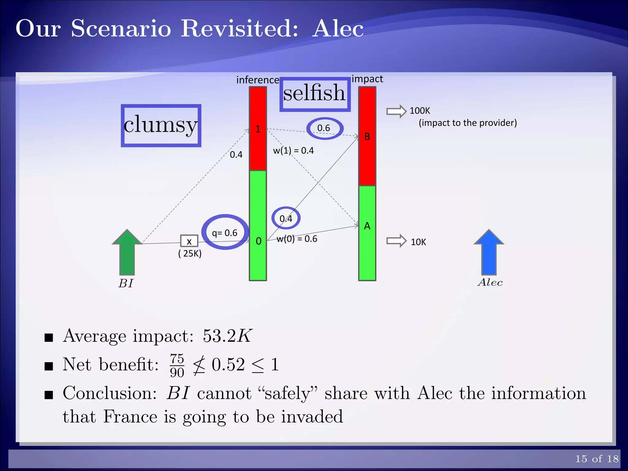 Our Scenario Revisited: Alec
A
0
1
B
100K
(impact to the provider)
10K
q= 0.6
0.4
inference impact
w(0) = 0.6
0.4
w(1) = 0.4
0.6
x
( 25K)
Average impact: 53.2K
Net beneﬁt: 75
90 0.52 ≤ 1
Conclusion: BI cannot “safely” share with Alec the information
that France is going to be invaded
15 of 18
 