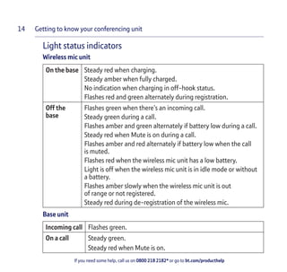 Getting to know your conferencing unit
If you need some help, call us on 0800 218 2182* or go to bt.com/producthelp
14
Light status indicators
Wireless mic unit
On the base Steady red when charging.
Steady amber when fully charged.
No indication when charging in off-hook status.
Flashes red and green alternately during registration.
Off the
base
Flashes green when there’s an incoming call.
Steady green during a call.
Flashes amber and green alternately if battery low during a call.
Steady red when Mute is on during a call.
Flashes amber and red alternately if battery low when the call
is muted.
Flashes red when the wireless mic unit has a low battery.
Light is off when the wireless mic unit is in idle mode or without
a battery.
Flashes amber slowly when the wireless mic unit is out
of range or not registered.
Steady red during de-registration of the wireless mic.
Base unit
Incoming call Flashes green.
On a call Steady green.
Steady red when Mute is on.
 