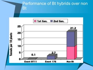 Performance of Bt hybrids over non Bt 