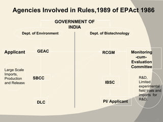 Agencies Involved in Rules,1989 of EPAct 1986 GOVERNMENT OF INDIA Dept. of Biotechnology Dept. of Environment RCGM GEAC IBSC PI/ Applicant SBCC Large Scale Imports, Production and Release DLC Applicant Monitoring -cum-  Evaluation Committee R&D, Limited  experimental field trials and imports  for  R&D. 