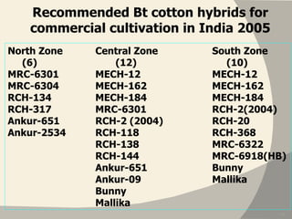 Recommended Bt cotton hybrids for commercial cultivation in India 2005 North Zone Central Zone South Zone (6)   (12)   (10) MRC-6301 MECH-12 MECH-12 MRC-6304 MECH-162 MECH-162 RCH-134 MECH-184 MECH-184 RCH-317 MRC-6301 RCH-2(2004) Ankur-651 RCH-2 (2004) RCH-20 Ankur-2534 RCH-118 RCH-368 RCH-138 MRC-6322 RCH-144 MRC-6918(HB) Ankur-651  Bunny Ankur-09 Mallika Bunny Mallika 