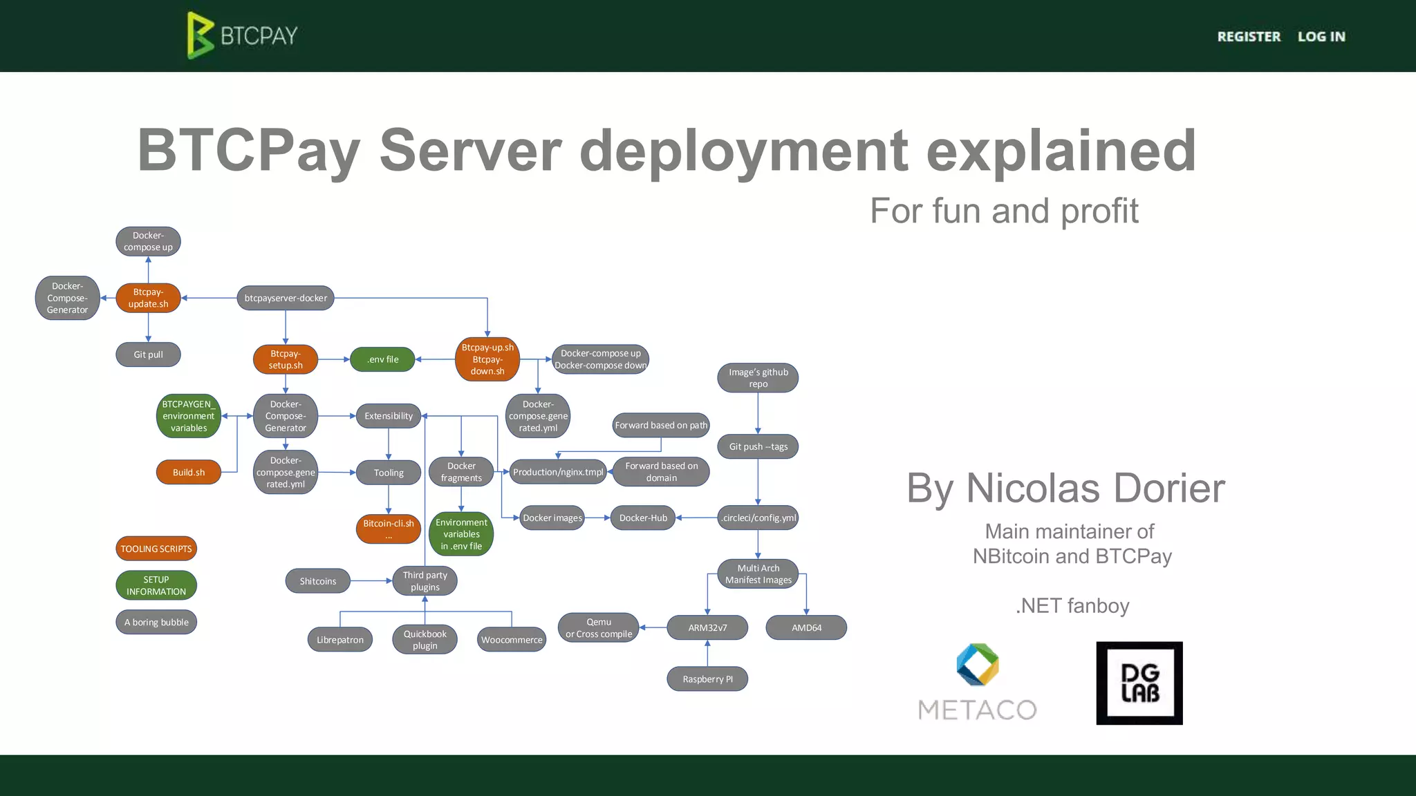 BTCPay Server deployment explained
By Nicolas Dorier
Main maintainer of
NBitcoin and BTCPay
.NET fanboy
For fun and profit
btcpayserver-docker
Btcpay-
setup.sh
Docker-
Compose-
Generator
Docker
fragments
BTCPAYGEN_
environment
variables
.env file
Btcpay-up.sh
Btcpay-
down.sh
Docker-
compose.gene
rated.yml
Docker images
Shitcoins
Third party
plugins
WoocommerceLibrepatron
Quickbook
plugin
Btcpay-
update.sh
Git pull
Docker-
compose up
Docker-compose up
Docker-compose down
Extensibility
Tooling
Bitcoin-cli.sh
...
Production/nginx.tmpl
Docker-
compose.gene
rated.yml
Environment
variables
in .env fileTOOLING SCRIPTS
SETUP
INFORMATION
A boring bubble
Docker-Hub .circleci/config.yml
Git push --tags
Multi Arch
Manifest Images
ARM32v7 AMD64
Image s github
repo
Qemu
or Cross compile
Raspberry PI
Build.sh
Docker-
Compose-
Generator
Forward based on path
Forward based on
domain
 