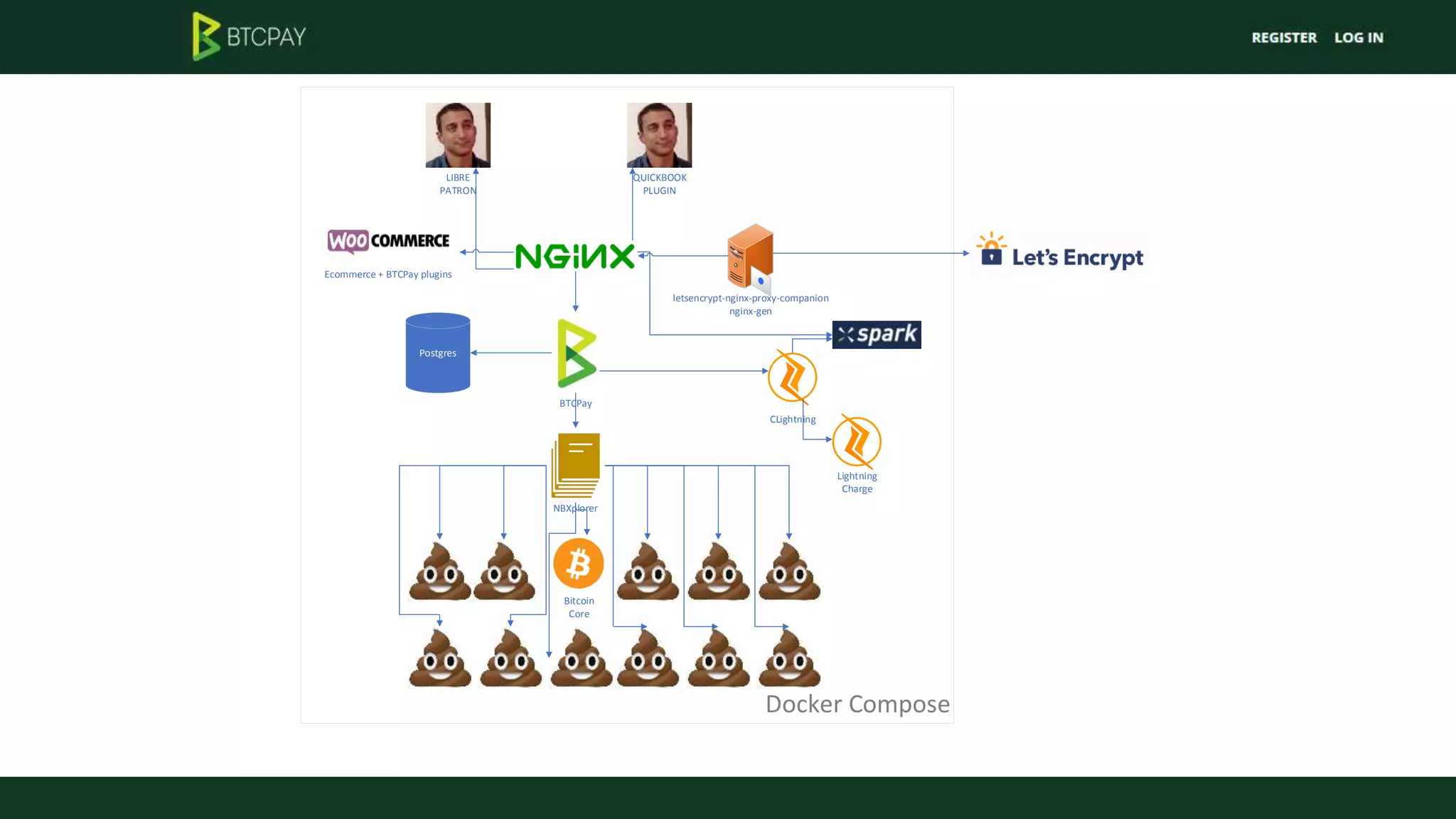 Docker Compose
Bitcoin
Core
Postgres
NBXplorer
BTCPay
letsencrypt-nginx-proxy-companion
nginx-gen
Ecommerce + BTCPay plugins
CLightning
Lightning
Charge
LIBRE
PATRON
QUICKBOOK
PLUGIN
 
