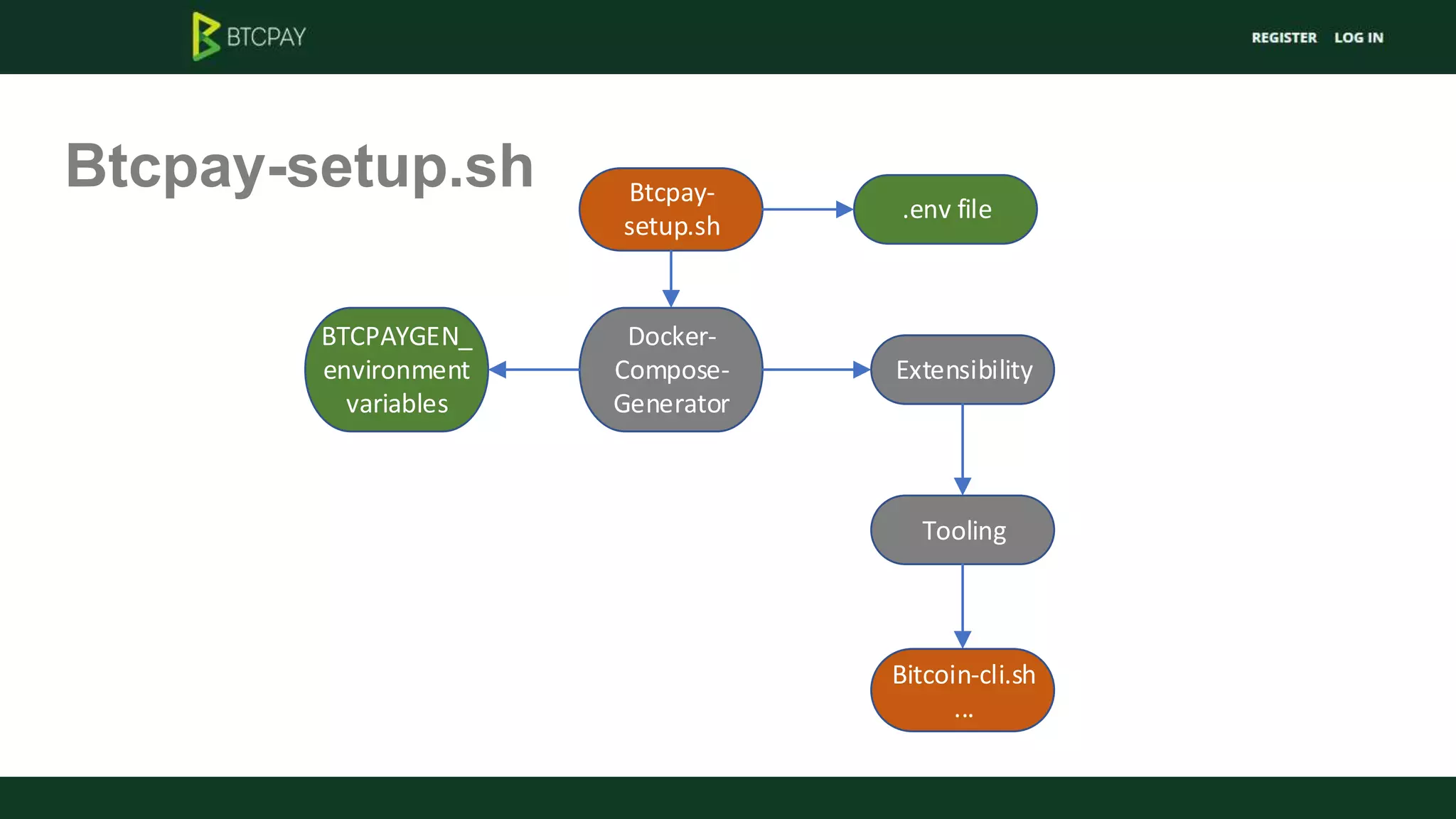 Btcpay-setup.sh Btcpay-
setup.sh
Docker-
Compose-
Generator
BTCPAYGEN_
environment
variables
.env file
Extensibility
Tooling
Bitcoin-cli.sh
...
 