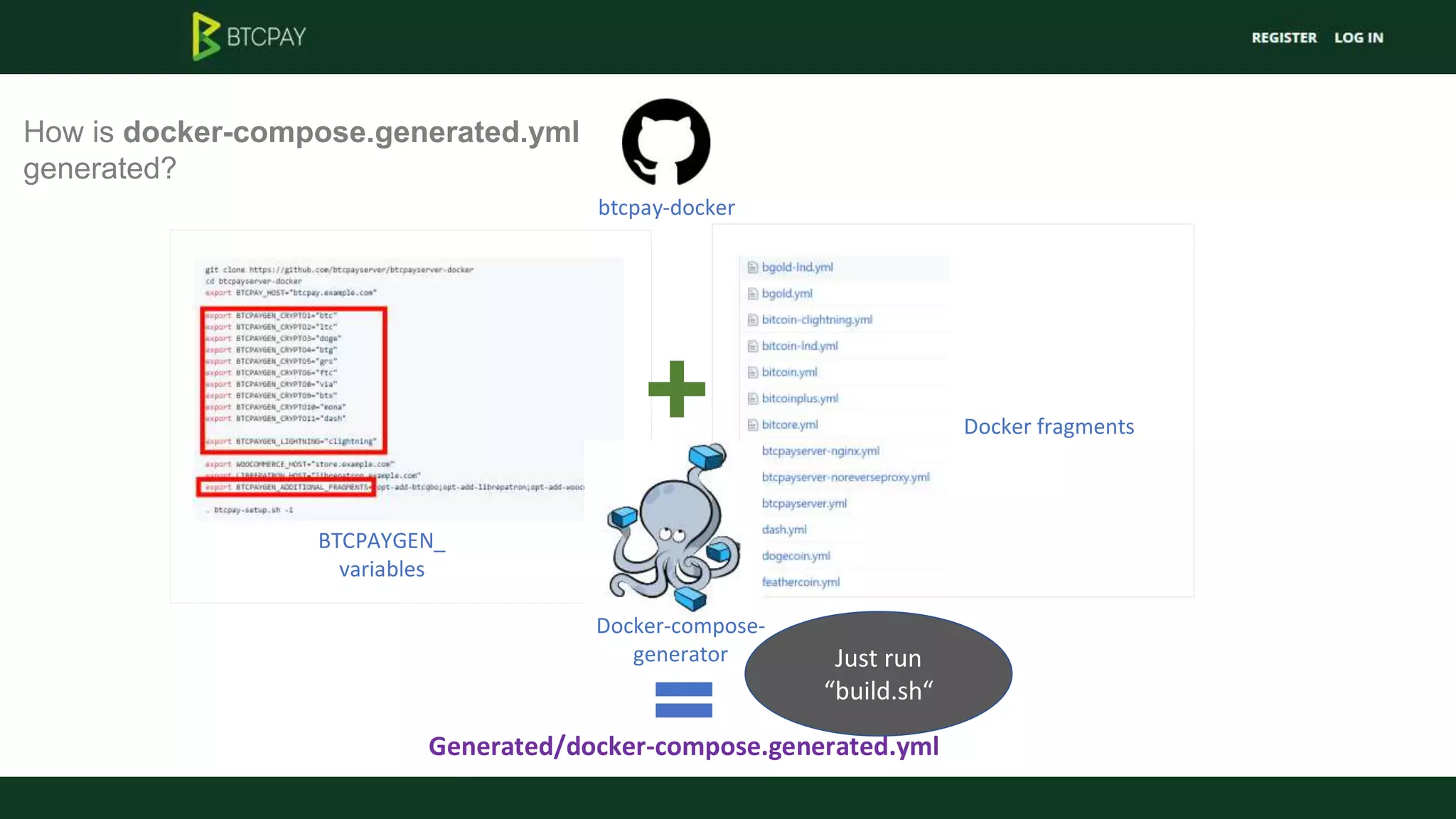 btcpay-docker
Docker fragments
BTCPAYGEN_
variables
Docker-compose-
generator
Generated/docker-compose.generated.yml
Just run
“build.sh“
How is docker-compose.generated.yml
generated?
 