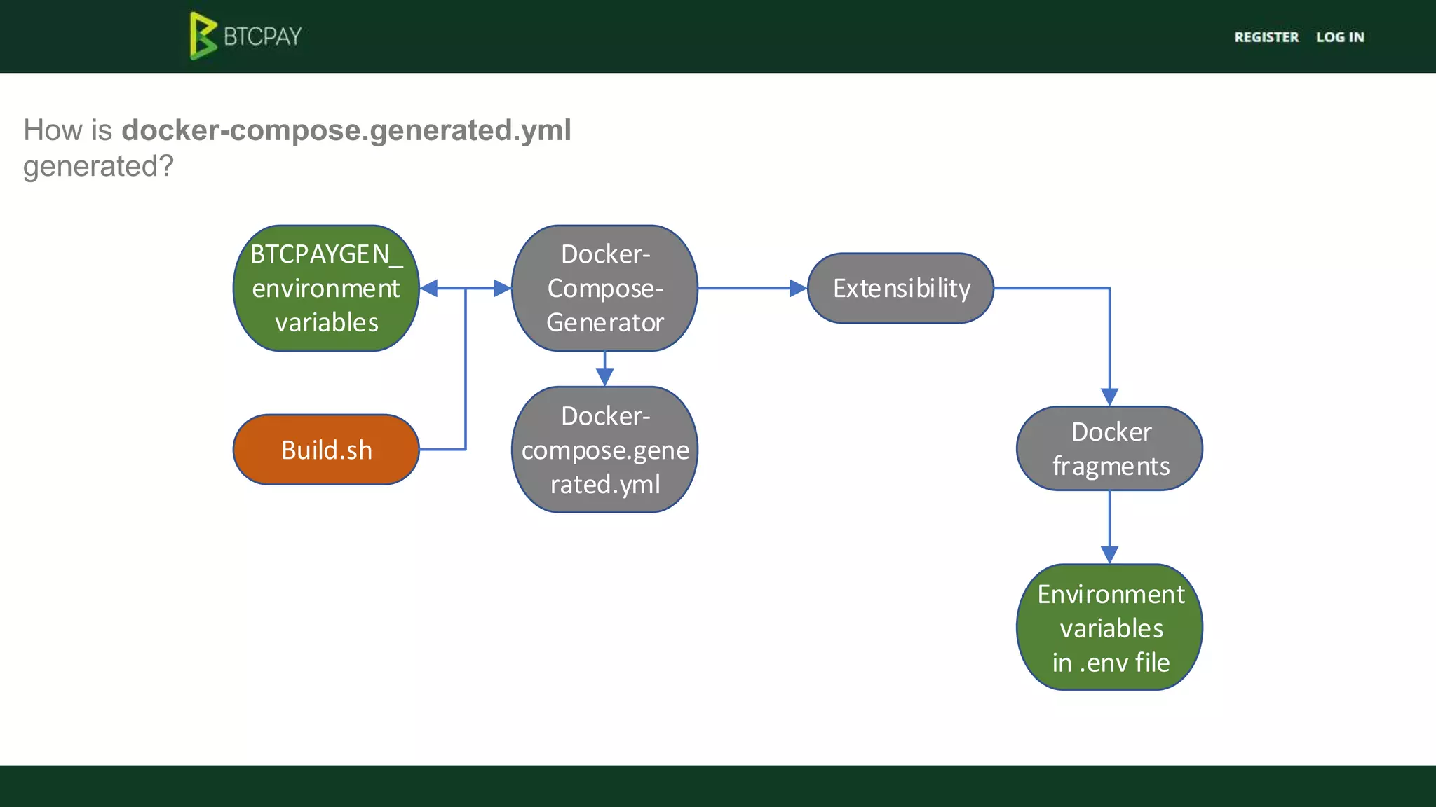 How is docker-compose.generated.yml
generated?
Docker-
Compose-
Generator
Docker
fragments
BTCPAYGEN_
environment
variables
Docker-
compose.gene
rated.yml
Extensibility
Environment
variables
in .env file
Build.sh
 