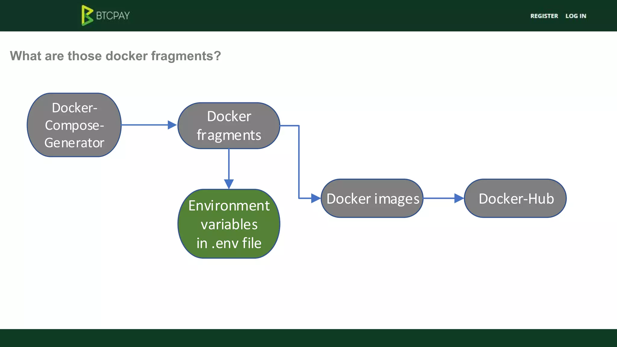 What are those docker fragments?
Docker
fragments
Docker imagesEnvironment
variables
in .env file
Docker-Hub
Docker-
Compose-
Generator
 
