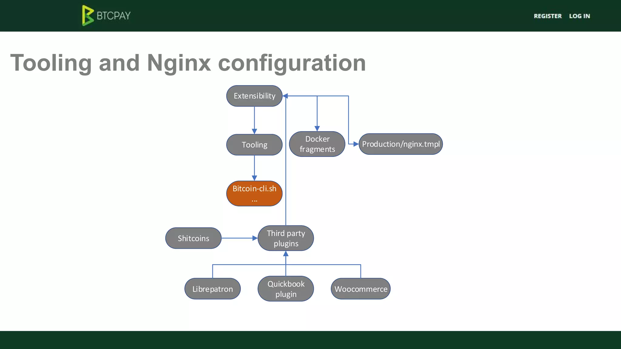 Tooling and Nginx configuration
Docker
fragments
Shitcoins
Third party
plugins
WoocommerceLibrepatron
Quickbook
plugin
Extensibility
Tooling
Bitcoin-cli.sh
...
Production/nginx.tmpl
 