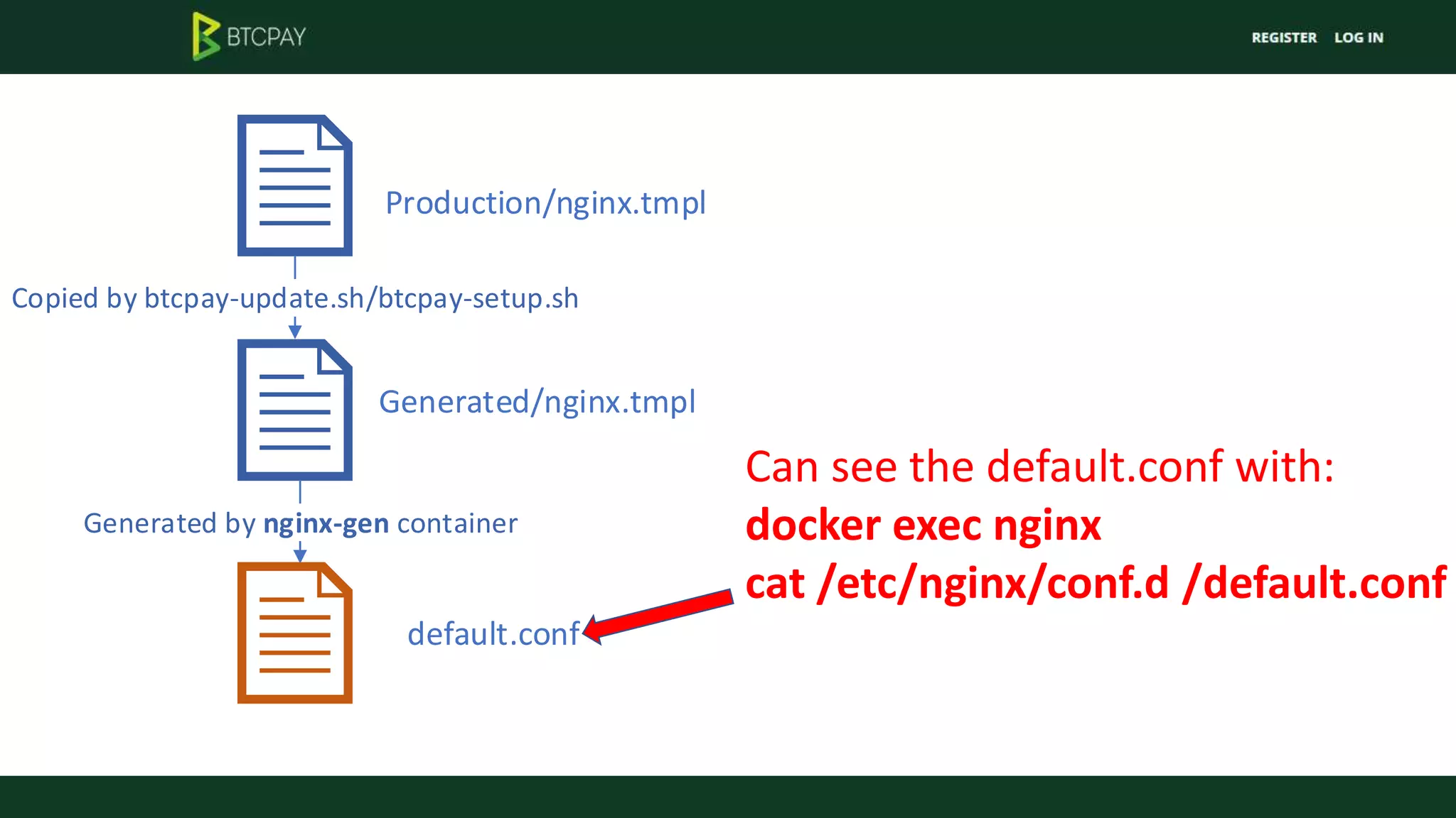 Production/nginx.tmpl
Generated/nginx.tmpl
Copied by btcpay-update.sh/btcpay-setup.sh
Generated by nginx-gen container
default.conf
Can see the default.conf with:
docker exec nginx
cat /etc/nginx/conf.d /default.conf
 