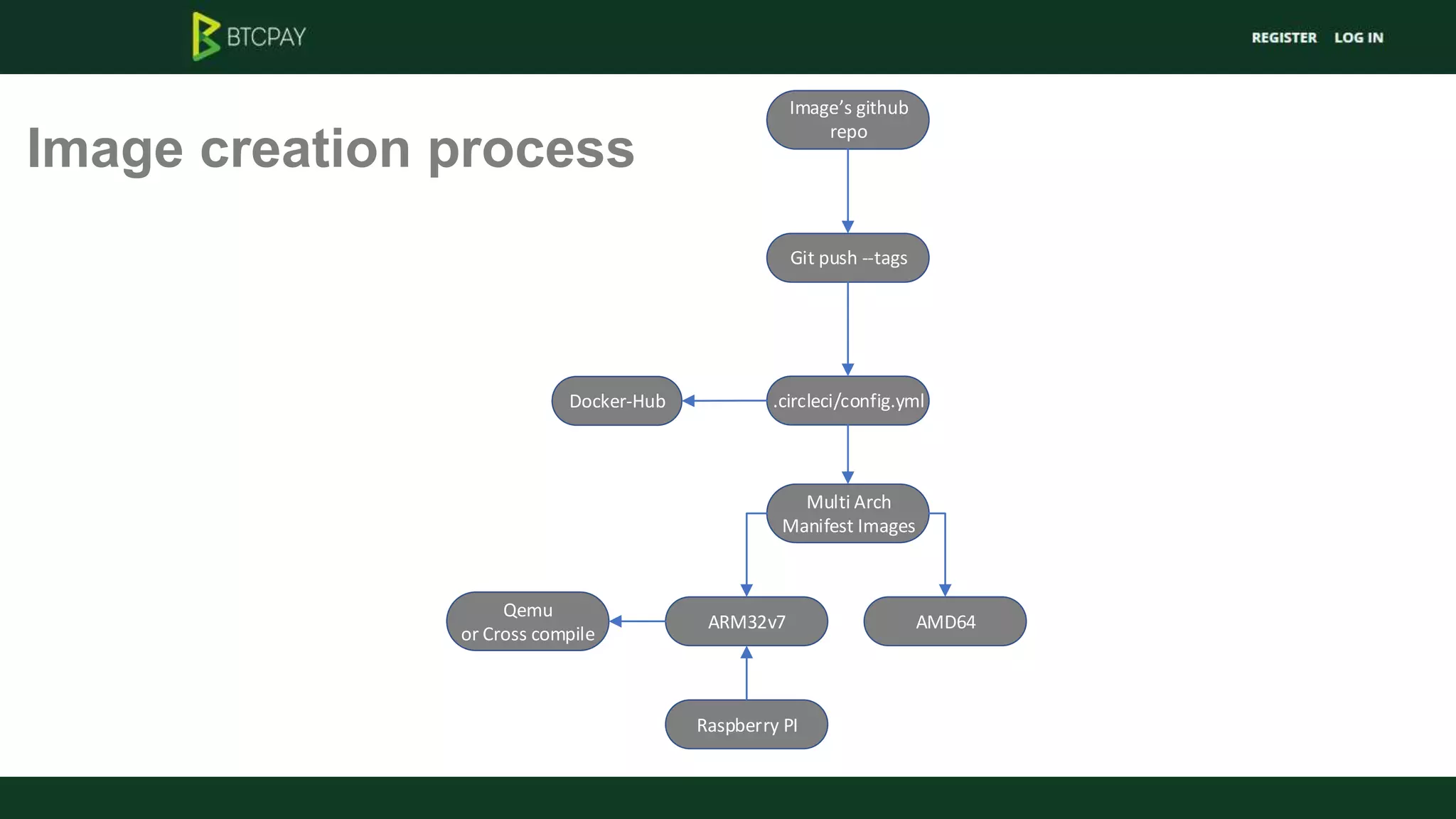 Image creation process
Docker-Hub .circleci/config.yml
Git push --tags
Multi Arch
Manifest Images
ARM32v7 AMD64
Image s github
repo
Qemu
or Cross compile
Raspberry PI
 