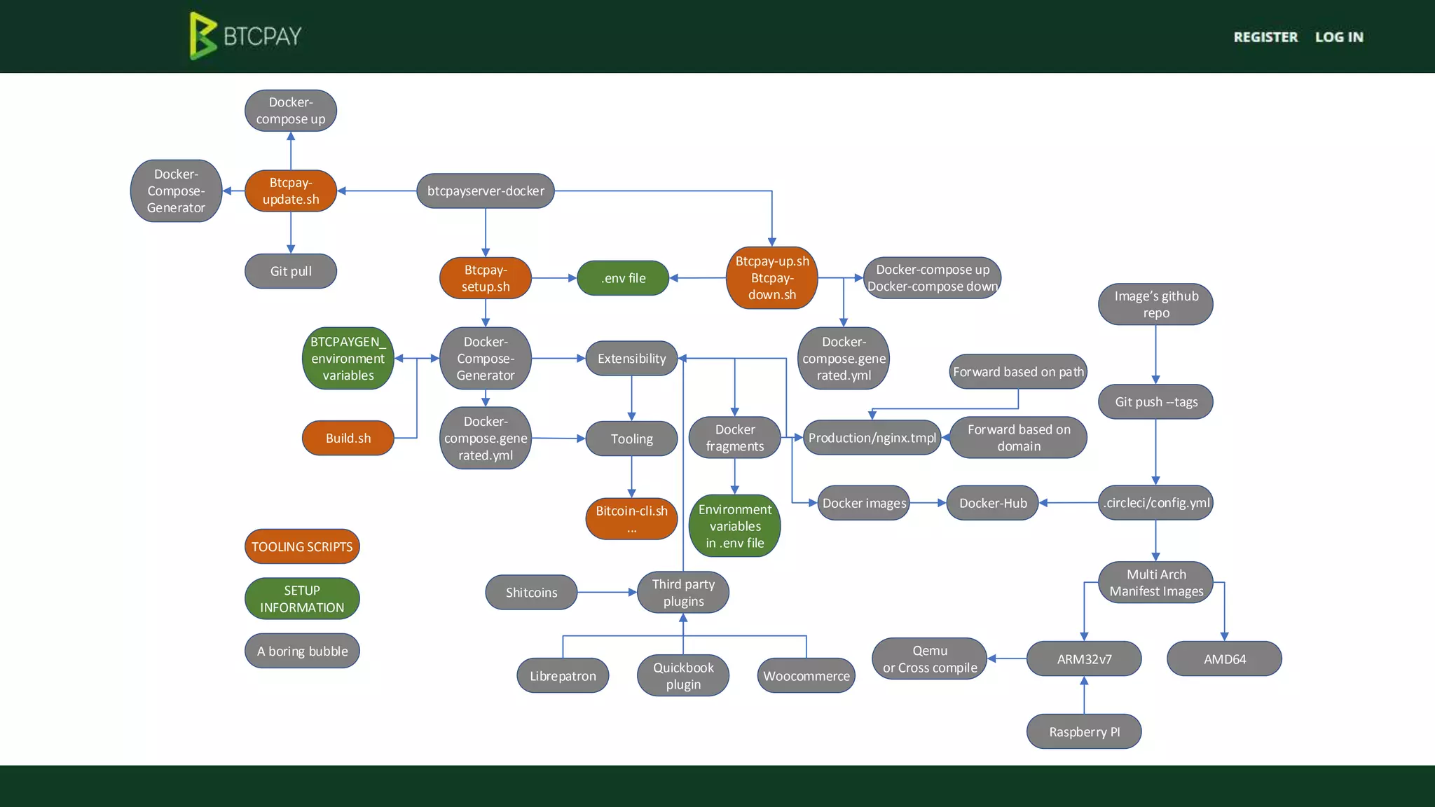 btcpayserver-docker
Btcpay-
setup.sh
Docker-
Compose-
Generator
Docker
fragments
BTCPAYGEN_
environment
variables
.env file
Btcpay-up.sh
Btcpay-
down.sh
Docker-
compose.gene
rated.yml
Docker images
Shitcoins
Third party
plugins
WoocommerceLibrepatron
Quickbook
plugin
Btcpay-
update.sh
Git pull
Docker-
compose up
Docker-compose up
Docker-compose down
Extensibility
Tooling
Bitcoin-cli.sh
...
Production/nginx.tmpl
Docker-
compose.gene
rated.yml
Environment
variables
in .env fileTOOLING SCRIPTS
SETUP
INFORMATION
A boring bubble
Docker-Hub .circleci/config.yml
Git push --tags
Multi Arch
Manifest Images
ARM32v7 AMD64
Image s github
repo
Qemu
or Cross compile
Raspberry PI
Build.sh
Docker-
Compose-
Generator
Forward based on path
Forward based on
domain
 