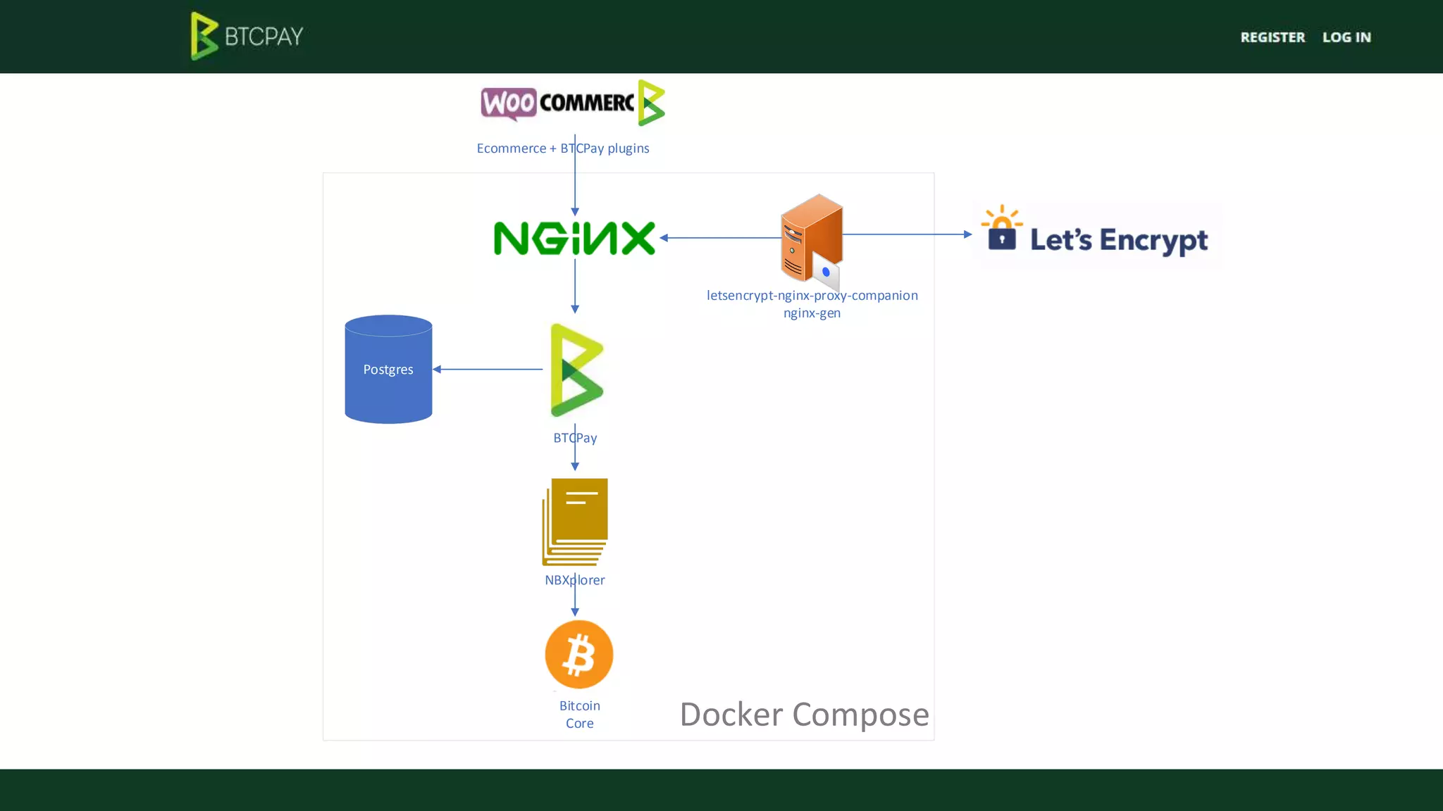 Docker ComposeBitcoin
Core
Postgres
NBXplorer
BTCPay
letsencrypt-nginx-proxy-companion
nginx-gen
Ecommerce + BTCPay plugins
 