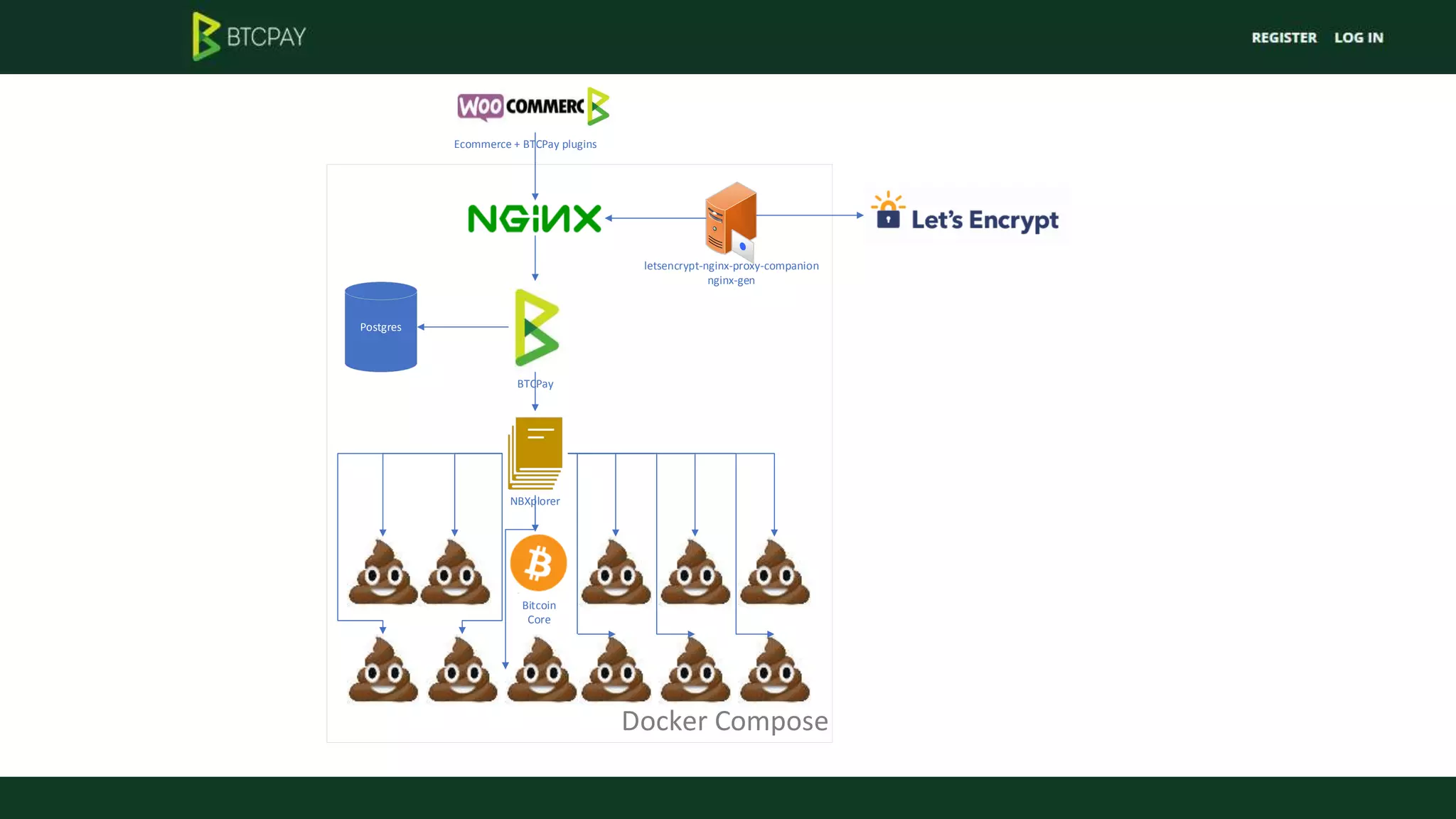 Docker Compose
Bitcoin
Core
Postgres
NBXplorer
BTCPay
letsencrypt-nginx-proxy-companion
nginx-gen
Ecommerce + BTCPay plugins
 