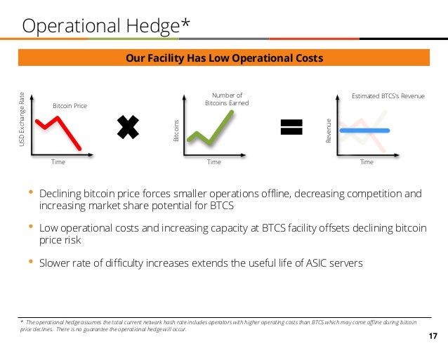 btcs potential