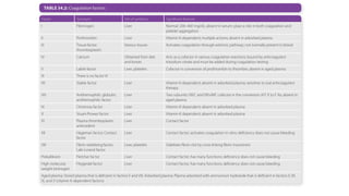 bleeding time, coagulation time and coagulation profile | PPTX