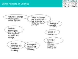Some Aspects of Change Nature of change  Why change has become important What is change: how to understand it? how to describe it? Shift of the change paradigma Energy of change Ethics of change Levels of change:  individual, group, org., wider system Change as change of thinking How to enhance the change of thinking Tools & techniques and methods to facilitate change 