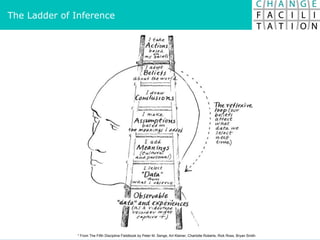 * From  The Fifth Discipline Fieldbook by Peter M. Senge, Art Kleiner, Charlotte Roberts, Rick Ross, Bryan Smith  The Ladder of Inference 