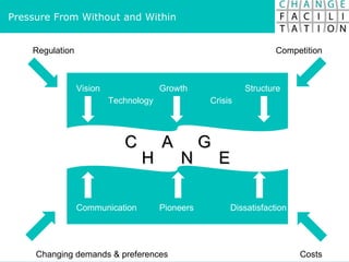 Regulation Changing demands & preferences Costs Competition Pressure From Without and Within Vision Growth Structure Technology Crisis Communication Pioneers Dissatisfaction C  H   A   N  G   E 