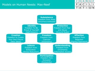 Models on Human Needs: Max-Neef Subsistence Freedom from Want (Income/Livelihood) Protection Freedom from Fear  and Abuse (Ground Rules) Affection Freedom from  Rejection (Dignity/Teamwork) Understanding Freedom from  Uncertainty (Information Access) Participation Freedom from Exclusion (Inclusivity) Leisure Freedom from Exhaustion (Stress Reduction) Creation Freedom to Create  Your Own Future (New Ideas) Identity Freedom To Be  Proud of Yourself  (Self-Esteem) Freedom Freedom from  Coercion (Autonomy) 