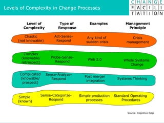 Levels of Complexity in Change Processes Level of Complexity Type of  Response Management Principle Source: Cognitive Edge Examples Chaotic (not knowable) Act-Sense- Respond Crisis management Any kind of  sudden crisis Complex (knowable/ retrospect) Probe-Sense- Respond Whole Systems  Change Web 2.0 Complicated (knowable/ prospect) Sense-Analyze- Respond Systems Thinking Post merger  integration Simple  (known) Sense-Categorize- Respond Standard Operating  Procedures Simple production processes 