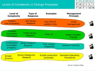 Levels of Complexity in Change Processes Level of Complexity Type of  Response Management Principle Source: Cognitive Edge Examples Chaotic (not knowable) Act-Sense- Respond Crisis management Any kind of  sudden crisis Complex (knowable/ retrospect) Probe-Sense- Respond Whole Systems  Change Web 2.0 Complicated (knowable/ prospect) Sense-Analyze- Respond Systems Thinking Post merger  integration Simple  (known) Sense-Categorize- Respond Standard Operating  Procedures Simple production processes 