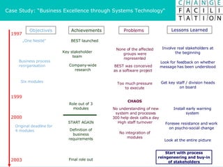 1997 1999 2000 2003 Objectives Achievements Problems Lessons Learned „ One Nestlé“ Business process reorganisation Six modules Original deadline for 4 modules BEST launched Key stakeholder team Company-wide research Role out of 3 modules START AGAIN Definition of business requirements Final role out None of the affected groups were represented BEST was conceived as a software project Too much pressure to execute CHAOS No understanding of new system and processes 300 help desk calls a day High staff turnover  No integration of modules Involve real stakeholders at the beginning Look for feedback on whether message has been understood Get key staff / division heads on board Install early warning system Foresee resistance and work on psycho-social change Look at the entire picture Start with process reingeneering and buy-in of stakeholders Case Study: “Business Excellence through Systems Technology“ 