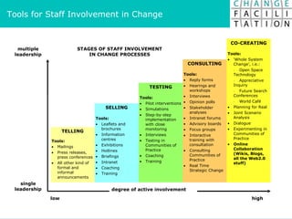 Tools for Staff Involvement in Change 