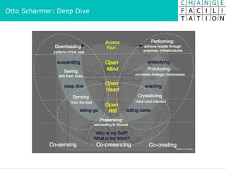 Otto Scharmer: Deep Dive 