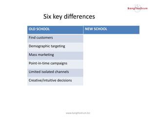 OLD SCHOOL
Find customers
Demographic targeting
Mass marketing
Point-in-time campaigns
Limited isolated channels
Creative/intuitive decisions
NEW SCHOOL
www.bangthedrum.biz
Six key differences
 