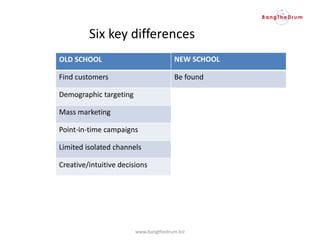 OLD SCHOOL
Find customers
Demographic targeting
Mass marketing
Point-in-time campaigns
Limited isolated channels
Creative/intuitive decisions
NEW SCHOOL
Be found
www.bangthedrum.biz
Six key differences
 