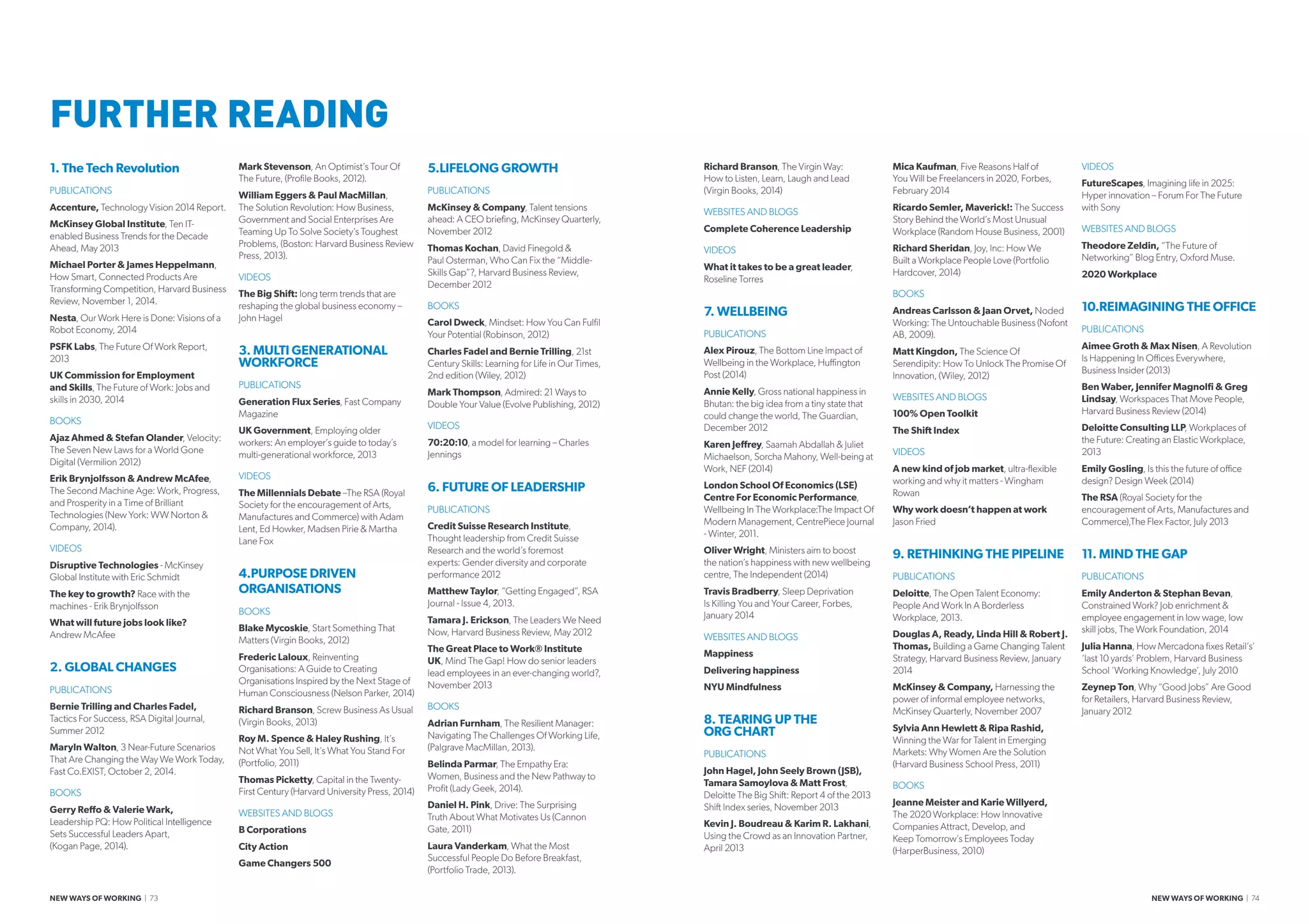 1. The Tech Revolution
PUBLICATIONS
Accenture, Technology Vision 2014 Report.
McKinsey Global Institute, Ten IT-
enabled Business Trends for the Decade
Ahead, May 2013
Michael Porter  James Heppelmann,
How Smart, Connected Products Are
Transforming Competition, Harvard Business
Review, November 1, 2014.
Nesta, Our Work Here is Done: Visions of a
Robot Economy, 2014
PSFK Labs, The Future Of Work Report,
2013
UK Commission for Employment
and Skills, The Future of Work: Jobs and
skills in 2030, 2014
BOOKS
Ajaz Ahmed  Stefan Olander, Velocity:
The Seven New Laws for a World Gone
Digital (Vermilion 2012)
Erik Brynjolfsson  Andrew McAfee,
The Second Machine Age: Work, Progress,
and Prosperity in a Time of Brilliant
Technologies (New York: WW Norton 
Company, 2014).
VIDEOS
Disruptive Technologies - McKinsey
Global Institute with Eric Schmidt
The key to growth? Race with the
machines - Erik Brynjolfsson
What will future jobs look like?
Andrew McAfee
2. GLOBAL CHANGES
PUBLICATIONS
Bernie Trilling and Charles Fadel,
Tactics For Success, RSA Digital Journal,
Summer 2012
Maryln Walton, 3 Near-Future Scenarios
That Are Changing the Way We Work Today,
Fast Co.EXIST, October 2, 2014.
BOOKS
Gerry Reffo  Valerie Wark,
Leadership PQ: How Political Intelligence
Sets Successful Leaders Apart,
(Kogan Page, 2014).
Mark Stevenson, An Optimist’s Tour Of
The Future, (Profile Books, 2012).
William Eggers  Paul MacMillan,
The Solution Revolution: How Business,
Government and Social Enterprises Are
Teaming Up To Solve Society’s Toughest
Problems, (Boston: Harvard Business Review
Press, 2013).
VIDEOS
The Big Shift: long term trends that are
reshaping the global business economy –
John Hagel
3. MULTI GENERATIONAL
WORKFORCE
PUBLICATIONS
Generation Flux Series, Fast Company
Magazine
UK Government, Employing older
workers: An employer’s guide to today’s
multi-generational workforce, 2013
VIDEOS
The Millennials Debate –The RSA (Royal
Society for the encouragement of Arts,
Manufactures and Commerce) with Adam
Lent, Ed Howker, Madsen Pirie  Martha
Lane Fox
4.PURPOSE DRIVEN
ORGANISATIONS
BOOKS
Blake Mycoskie, Start Something That
Matters (Virgin Books, 2012)
Frederic Laloux, Reinventing
Organisations: A Guide to Creating
Organisations Inspired by the Next Stage of
Human Consciousness (Nelson Parker, 2014)
Richard Branson, Screw Business As Usual
(Virgin Books, 2013)
Roy M. Spence  Haley Rushing, It’s
Not What You Sell, It’s What You Stand For
(Portfolio, 2011)
Thomas Picketty, Capital in the Twenty-
First Century (Harvard University Press, 2014)
WEBSITES AND BLOGS
B Corporations
City Action
Game Changers 500
5.LIFELONG GROWTH
PUBLICATIONS
McKinsey  Company, Talent tensions
ahead: A CEO briefing, McKinsey Quarterly,
November 2012
Thomas Kochan, David Finegold 
Paul Osterman, Who Can Fix the “Middle-
Skills Gap”?, Harvard Business Review,
December 2012
BOOKS
Carol Dweck, Mindset: How You Can Fulfil
Your Potential (Robinson, 2012)
Charles Fadel and Bernie Trilling, 21st
Century Skills: Learning for Life in Our Times,
2nd edition (Wiley, 2012)
Mark Thompson, Admired: 21 Ways to
Double Your Value (Evolve Publishing, 2012)
VIDEOS
70:20:10, a model for learning – Charles
Jennings
6. FUTURE OF LEADERSHIP
PUBLICATIONS
Credit Suisse Research Institute,
Thought leadership from Credit Suisse
Research and the world’s foremost
experts: Gender diversity and corporate
performance 2012
Matthew Taylor, “Getting Engaged”, RSA
Journal - Issue 4, 2013.
Tamara J. Erickson, The Leaders We Need
Now, Harvard Business Review, May 2012
The Great Place to Work® Institute
UK, Mind The Gap! How do senior leaders
lead employees in an ever-changing world?,
November 2013
BOOKS
Adrian Furnham, The Resilient Manager:
Navigating The Challenges Of Working Life,
(Palgrave MacMillan, 2013).
Belinda Parmar, The Empathy Era:
Women, Business and the New Pathway to
Profit (Lady Geek, 2014).
Daniel H. Pink, Drive: The Surprising
Truth About What Motivates Us (Cannon
Gate, 2011)
Laura Vanderkam, What the Most
Successful People Do Before Breakfast,
(Portfolio Trade, 2013).
Richard Branson, The Virgin Way:
How to Listen, Learn, Laugh and Lead
(Virgin Books, 2014)
WEBSITES AND BLOGS
Complete Coherence Leadership
VIDEOS
What it takes to be a great leader,
Roseline Torres
7. WELLBEING
PUBLICATIONS
Alex Pirouz, The Bottom Line Impact of
Wellbeing in the Workplace, Huffington
Post (2014)
Annie Kelly, Gross national happiness in
Bhutan: the big idea from a tiny state that
could change the world, The Guardian,
December 2012
Karen Jeffrey, Saamah Abdallah  Juliet
Michaelson, Sorcha Mahony, Well-being at
Work, NEF (2014)
London School Of Economics (LSE)
Centre For Economic Performance,
Wellbeing In The Workplace:The Impact Of
Modern Management, CentrePiece Journal
- Winter, 2011.
Oliver Wright, Ministers aim to boost
the nation’s happiness with new wellbeing
centre, The Independent (2014)
Travis Bradberry, Sleep Deprivation
Is Killing You and Your Career, Forbes,
January 2014
WEBSITES AND BLOGS
Mappiness
Delivering happiness
NYU Mindfulness
8. TEARING UP THE
ORG CHART
PUBLICATIONS
John Hagel, John Seely Brown (JSB),
Tamara Samoylova  Matt Frost,
Deloitte The Big Shift: Report 4 of the 2013
Shift Index series, November 2013
Kevin J. Boudreau  Karim R. Lakhani,
Using the Crowd as an Innovation Partner,
April 2013
Mica Kaufman, Five Reasons Half of
You Will be Freelancers in 2020, Forbes,
February 2014
Ricardo Semler, Maverick!: The Success
Story Behind the World’s Most Unusual
Workplace (Random House Business, 2001)
Richard Sheridan, Joy, Inc: How We
Built a Workplace People Love (Portfolio
Hardcover, 2014)
BOOKS
Andreas Carlsson  Jaan Orvet, Noded
Working: The Untouchable Business (Nofont
AB, 2009).
Matt Kingdon, The Science Of
Serendipity: How To Unlock The Promise Of
Innovation, (Wiley, 2012)
WEBSITES AND BLOGS
100% Open Toolkit
The Shift Index
VIDEOS
A new kind of job market, ultra-flexible
working and why it matters - Wingham
Rowan
Why work doesn’t happen at work
Jason Fried
9. RETHINKING THE PIPELINE
PUBLICATIONS
Deloitte, The Open Talent Economy:
People And Work In A Borderless
Workplace, 2013.
Douglas A, Ready, Linda Hill  Robert J.
Thomas, Building a Game Changing Talent
Strategy, Harvard Business Review, January
2014
McKinsey  Company, Harnessing the
power of informal employee networks,
McKinsey Quarterly, November 2007
Sylvia Ann Hewlett  Ripa Rashid,
Winning the War for Talent in Emerging
Markets: Why Women Are the Solution
(Harvard Business School Press, 2011)
BOOKS
Jeanne Meister and Karie Willyerd,
The 2020 Workplace: How Innovative
Companies Attract, Develop, and
Keep Tomorrow’s Employees Today
(HarperBusiness, 2010)
VIDEOS
FutureScapes, Imagining life in 2025:
Hyper innovation – Forum For The Future
with Sony
WEBSITES AND BLOGS
Theodore Zeldin, “The Future of
Networking” Blog Entry, Oxford Muse.
2020 Workplace
10.REIMAGINING THE OFFICE
PUBLICATIONS
Aimee Groth  Max Nisen, A Revolution
Is Happening In Offices Everywhere,
Business Insider (2013)
Ben Waber, Jennifer Magnolfi  Greg
Lindsay, Workspaces That Move People,
Harvard Business Review (2014)
Deloitte Consulting LLP, Workplaces of
the Future: Creating an Elastic Workplace,
2013
Emily Gosling, Is this the future of office
design? Design Week (2014)
The RSA (Royal Society for the
encouragement of Arts, Manufactures and
Commerce),The Flex Factor, July 2013
11. MIND THE GAP
PUBLICATIONS
Emily Anderton  Stephan Bevan,
Constrained Work? Job enrichment 
employee engagement in low wage, low
skill jobs, The Work Foundation, 2014
Julia Hanna, How Mercadona fixes Retail’s’
‘last 10 yards’ Problem, Harvard Business
School ‘Working Knowledge’, July 2010
Zeynep Ton, Why “Good Jobs” Are Good
for Retailers, Harvard Business Review,
January 2012
FURTHER READING
NEW WAYS OF WORKING | 73 NEW WAYS OF WORKING | 74
 