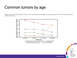 Common tumors by age
 