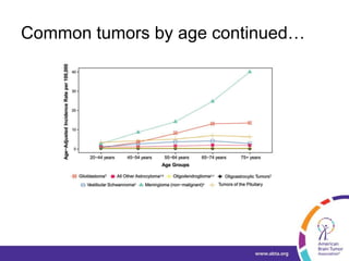 Common tumors by age continued…
 