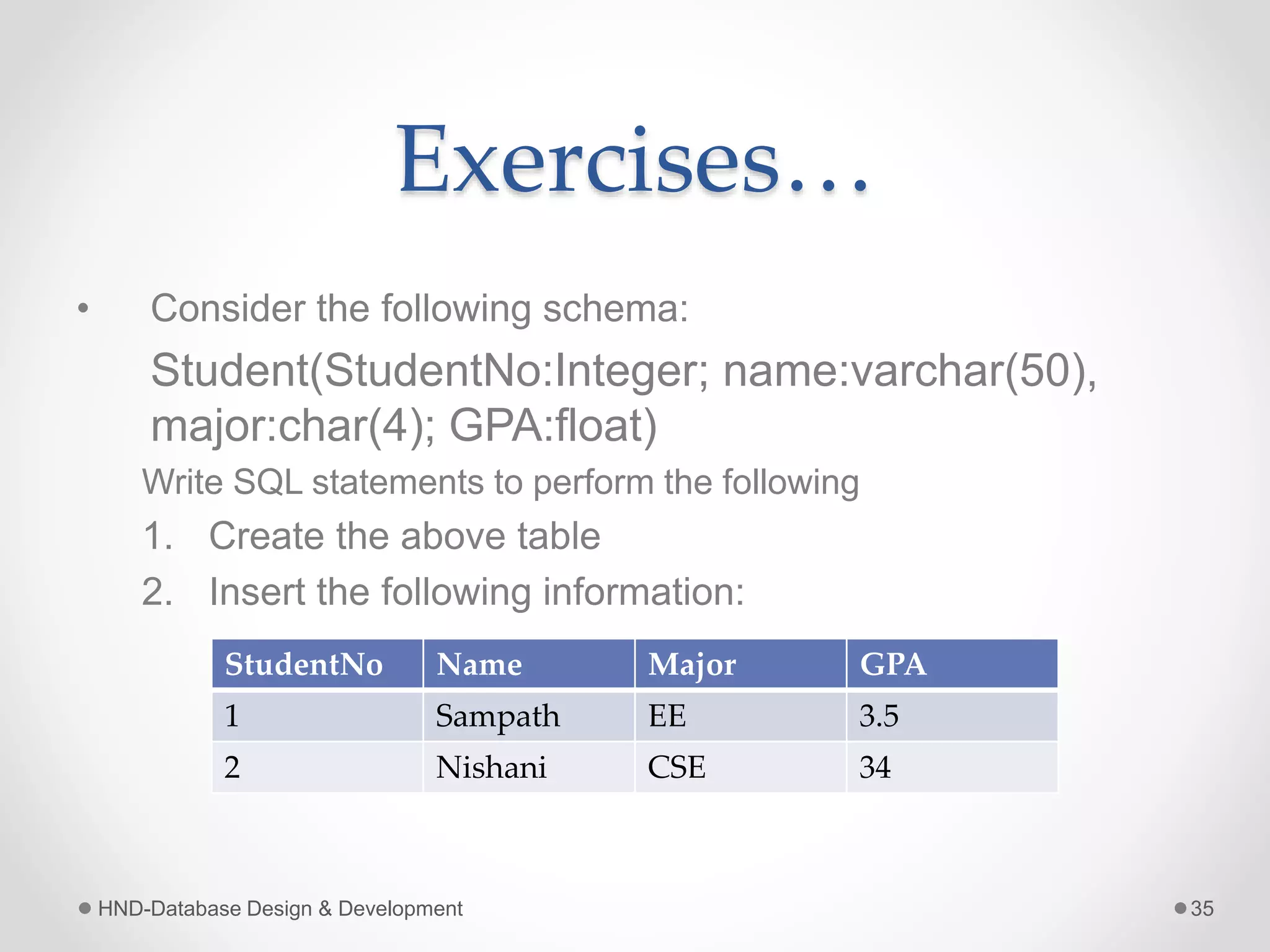 Exercises…
• Consider the following schema:
Student(StudentNo:Integer; name:varchar(50),
major:char(4); GPA:float)
Write SQL statements to perform the following
1. Create the above table
2. Insert the following information:
HND-Database Design & Development 35
StudentNo Name Major GPA
1 Sampath EE 3.5
2 Nishani CSE 34
 