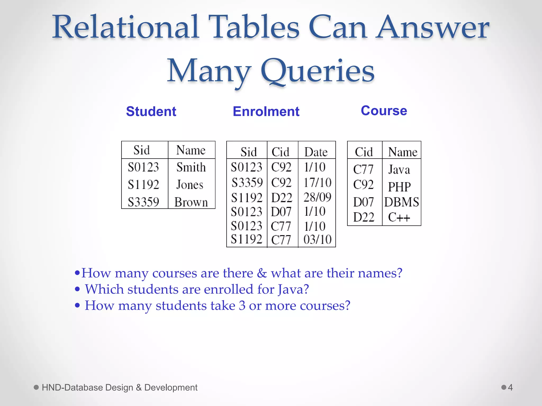 Relational Tables Can Answer
Many Queries
HND-Database Design & Development 4
Student Enrolment Course
•How many courses are there & what are their names?
• Which students are enrolled for Java?
• How many students take 3 or more courses?
 