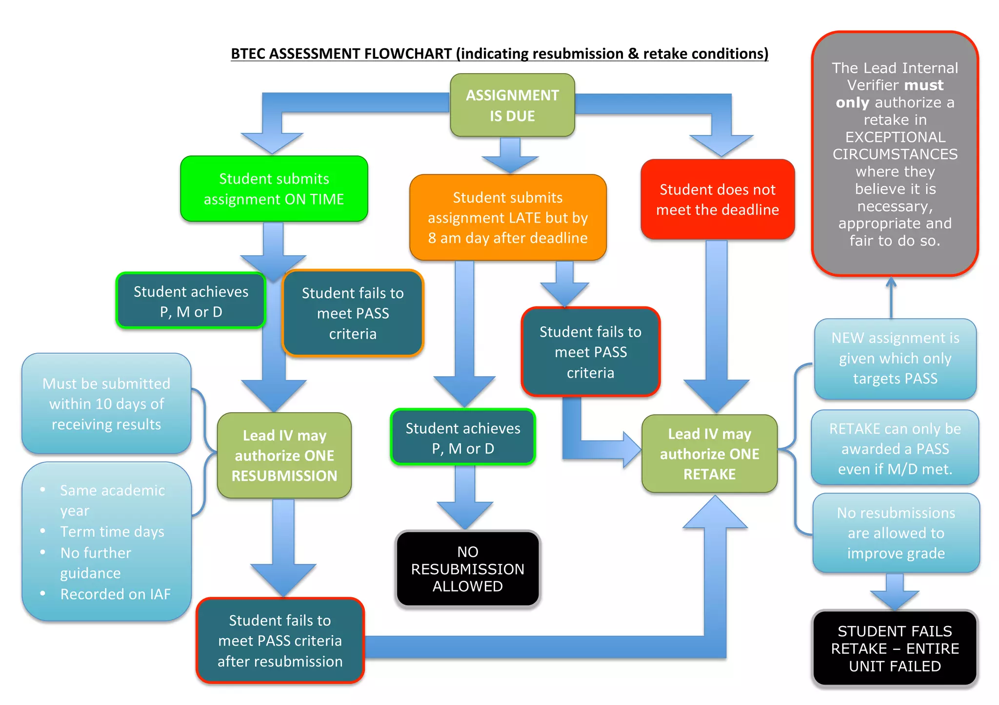 BTEC	
  ASSESSMENT	
  FLOWCHART	
  (indicating	
  resubmission	
  &	
  retake	
  conditions)	
  
	
  	
   The Lead Internal
Verifier must
only authorize a
retake in
EXCEPTIONAL
CIRCUMSTANCES
where they
believe it is
necessary,
appropriate and
fair to do so.	
  
Student	
  does	
  not	
  
meet	
  the	
  deadline	
  
Lead	
  IV	
  may	
  
authorize	
  ONE	
  
RETAKE	
  
Must	
  be	
  submitted	
  
within	
  10	
  days	
  of	
  
receiving	
  results	
  
• Same	
  academic	
  
year	
  
• Term	
  time	
  days	
  
• No	
  further	
  
guidance	
  
• Recorded	
  on	
  IAF	
  
Student	
  submits	
  
assignment	
  ON	
  TIME	
  
Lead	
  IV	
  may	
  
authorize	
  ONE	
  
RESUBMISSION	
  
Student	
  fails	
  to	
  
meet	
  PASS	
  criteria	
  
after	
  resubmission	
  
Student	
  achieves	
  
P,	
  M	
  or	
  D	
  
Student	
  fails	
  to	
  
meet	
  PASS	
  
criteria	
  
ASSIGNMENT	
  
IS	
  DUE	
  
NEW	
  assignment	
  is	
  
given	
  which	
  only	
  
targets	
  PASS	
  
criteria	
  	
  
No	
  resubmissions	
  
are	
  allowed	
  to	
  
improve	
  grade	
  
RETAKE	
  can	
  only	
  be	
  
awarded	
  a	
  PASS	
  
even	
  if	
  M/D	
  met.	
  	
  
STUDENT FAILS
RETAKE – ENTIRE
UNIT FAILED	
  
Student	
  submits	
  
assignment	
  LATE	
  but	
  by	
  
8	
  am	
  day	
  after	
  deadline	
  	
  
Student	
  fails	
  to	
  
meet	
  PASS	
  
criteria	
  
Student	
  achieves	
  
P,	
  M	
  or	
  D	
  
NO
RESUBMISSION
ALLOWED	
  
 