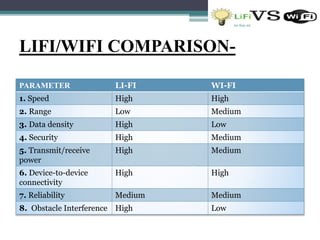 LIFI/WIFI COMPARISON-
PARAMETER LI-FI WI-FI
1. Speed High High
2. Range Low Medium
3. Data density High Low
4. Security High Medium
5. Transmit/receive
power
High Medium
6. Device-to-device
connectivity
High High
7. Reliability Medium Medium
8. Obstacle Interference High Low
20-Sep-20
9
 