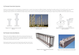 D) Precast Concrete Beams
Beams are used as ledges for other forms of precast flooring to sit
on. They are usually manufactured to suit each particular situation.
Beams can be either reinforced or prestressed, however, in our case,
reinforced concrete beams are used.
Rectangular beams are used and these beams get their name from
the end profile. These beams are usually used to span clear sections.
C) Precast Concrete Columns
Precast concrete columns are designed in a modular form in order to be made into different heights. Generally, the widths will be 12”, 18” and 24” and 12” was used in
this case as the building is just a small apartment. Columns are not structural, but can be used as such only after a structural engineer has adapted them to a
building. Precast columns are available as single storey corbel column or multi storey corbel column. Rectangular single storey corbel columns are used for the site.
Figure 3.1.3.11. Precast Reinforced concrete beamDiagram 3.1.3.10. Precast Reinforced concrete
beam
Diagram 3.1.3.9. Column to footing and Column to
beam connections
Figure 3.1.3.8. Assembly of single storey corbel
columns on site.
Diagram 3.1.3.7. Types of precast concrete
columns.
 