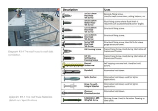 Diagram 3.11. 4 The roof truss fasteners
details and specifications
Diagram 4.11.4 The roof truss to roof slab
connection
 
