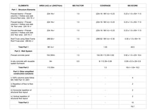 ELEMENTS AREA (m2) or LENGTH(m) IBS FACTOR COVERAGE IBS SCORE
Part 1 : Structure Elements
Precast beams + Precast
columns + Hollow core slab
Ground floor area : 224.16 m2
224.16m2
1.0 (224.16 / 961.4) = 0.23 0.23 x 1.0 x 50= 11.5
Precast beams + Precast
columns + Hollow core slab
1st floor area : 224.16 m2
224.16m2
1.0 (224.16 / 961.4) = 0.23 0.23 x 1.0 x 50= 11.5
Precast beams + Precast
columns + Hollow core slab
2nd floor area : 224.16 m2
224.16m2
1.0 (224.16 / 961.4) = 0.23 0.23 x 1.0 x 50= 11.5
Roof Truss using Steel Frame
Roof Truss area : 288.92 m2
288.92m2
1.0 (288.92 / 961.4) = 0.30 0.30 x 1.0 x 50= 15
Total Part 1 961.4m2
- 1.00 49.5
Part 2 : Wall System
Precast concrete panel 104.350m 1.0 104.35/ 113.35= 0.92 0.92 x 1.0 x 20= 18.4
In-situ concrete with reusable
system formwork
9m 0.5 9/ 113.35= 0.08 0.08 x 0.5 x 20= 0.8
Total Part 2 113.35m 1.0 18.4 + 0.8= 19.2
Part 3: Other simplified
construction solutions
i) 100% columns sizes follow
MS 1064 Part 10: 2001
- - - 4
ii) Repetition of floor to floor
height
- - - 2
iii) Horizontal repetition of
structural floor layout
- - - 2
iv) Vertical repetition of
structural floor layout
- - - 2
Total Part 3 - - - 10
78.7
 