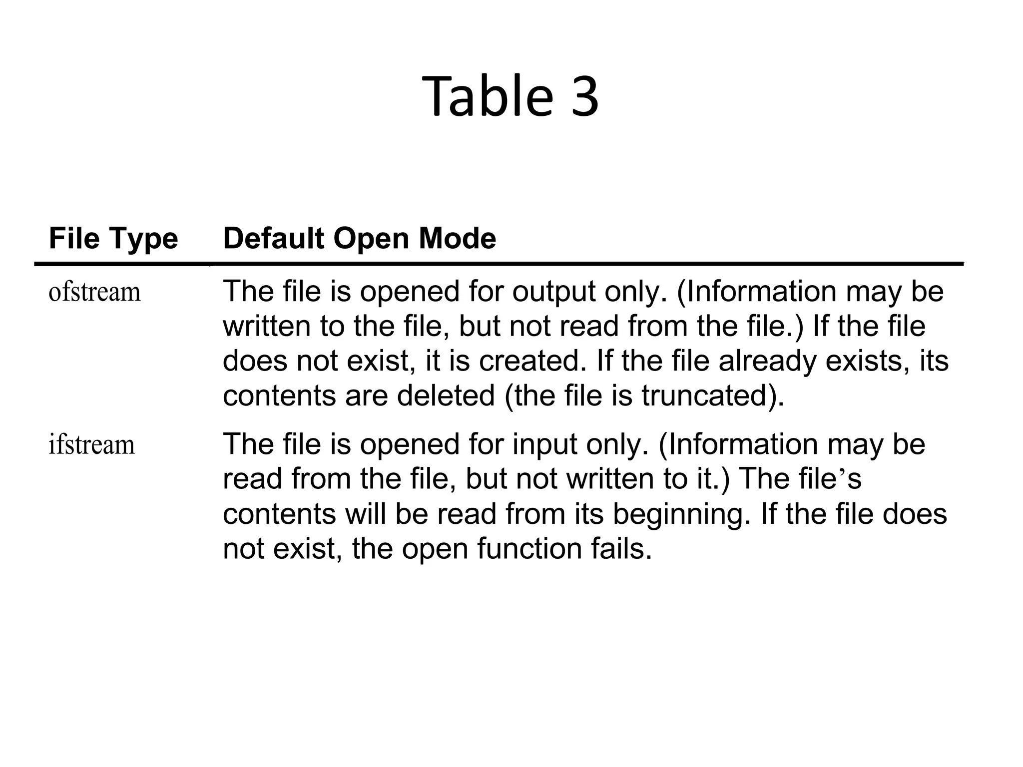 Table 3 File Type Default Open Mode ofstream The file is opened for output only. (Information may be written to the file, but not read from the file.) If the file does not exist, it is created. If the file already exists, its contents are deleted (the file is truncated). ifstream The file is opened for input only. (Information may be read from the file, but not written to it.) The file’s contents will be read from its beginning. If the file does not exist, the open function fails. 
