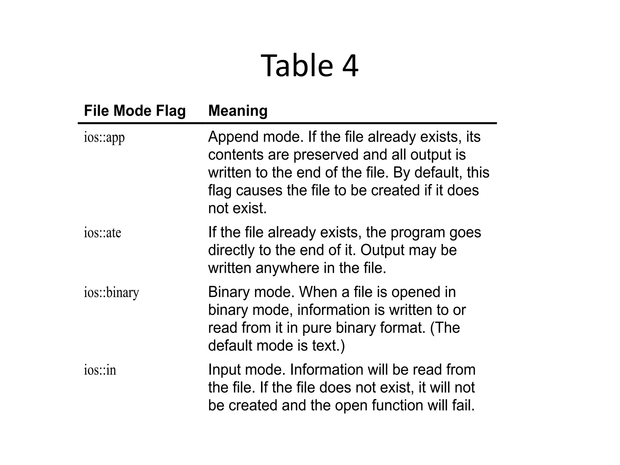 Table 4 File Mode Flag Meaning ios::app Append mode. If the file already exists, its contents are preserved and all output is written to the end of the file. By default, this flag causes the file to be created if it does not exist. ios::ate If the file already exists, the program goes directly to the end of it. Output may be written anywhere in the file. ios::binary Binary mode. When a file is opened in binary mode, information is written to or read from it in pure binary format. (The default mode is text.) ios::in Input mode. Information will be read from the file. If the file does not exist, it will not be created and the open function will fail. 