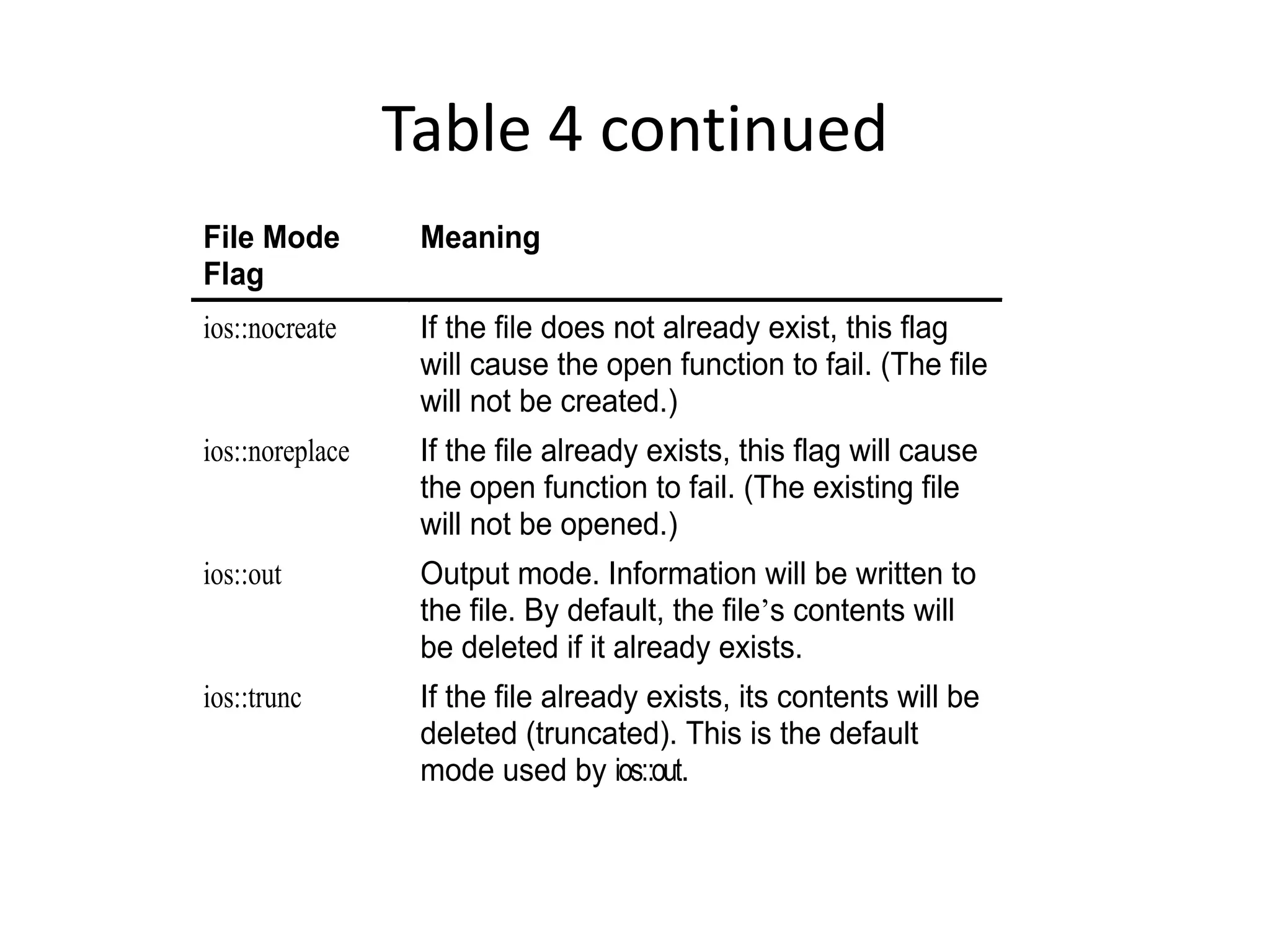 Table 4 continued File Mode Flag Meaning ios::nocreate If the file does not already exist, this flag will cause the open function to fail. (The file will not be created.) ios::noreplace If the file already exists, this flag will cause the open function to fail. (The existing file will not be opened.) ios::out Output mode. Information will be written to the file. By default, the file’s contents will be deleted if it already exists. ios::trunc If the file already exists, its contents will be deleted (truncated). This is the default mode used by ios::out. 