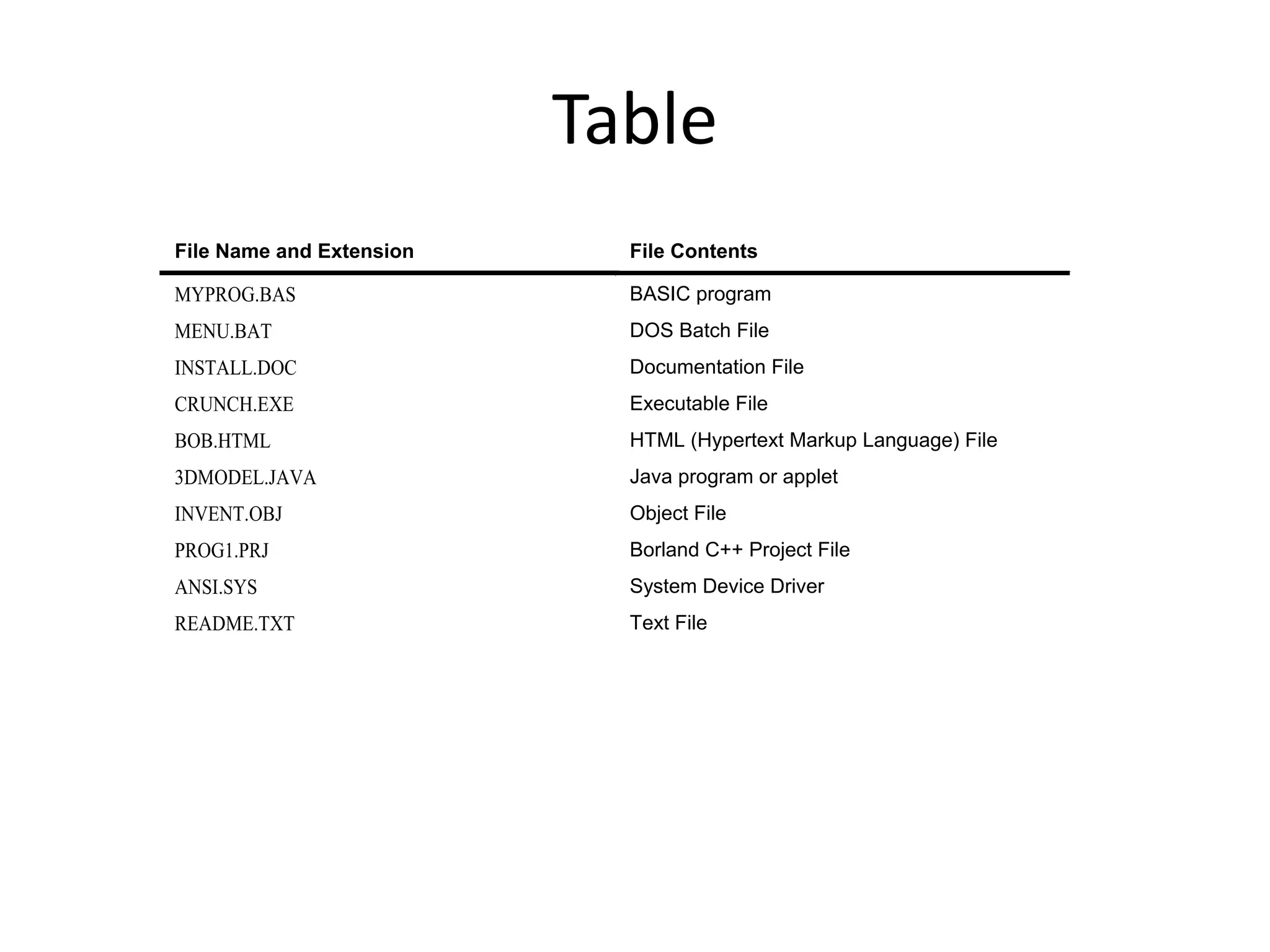 Table File Name and Extension File Contents MYPROG.BAS BASIC program MENU.BAT DOS Batch File INSTALL.DOC Documentation File CRUNCH.EXE Executable File BOB.HTML HTML (Hypertext Markup Language) File 3DMODEL.JAVA Java program or applet INVENT.OBJ Object File PROG1.PRJ Borland C++ Project File ANSI.SYS System Device Driver README.TXT Text File 